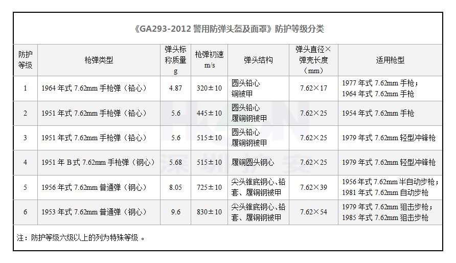 防彈頭盔防護等級分類-《GA293-2012警用防彈頭盔及面罩》